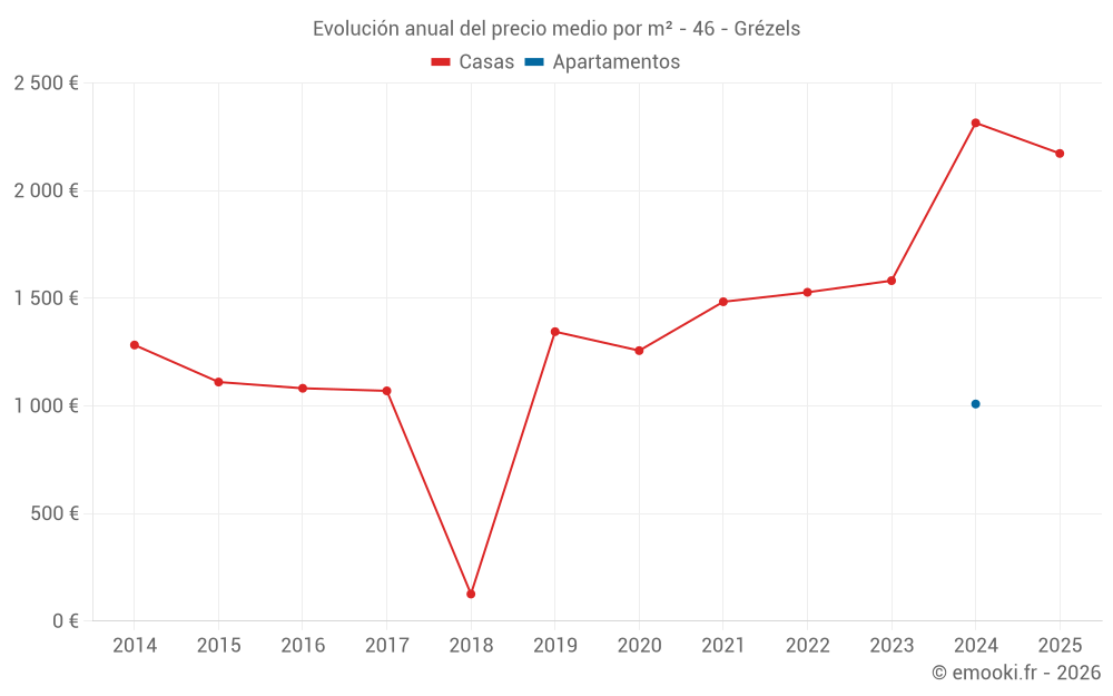 Evolución anual del precio medio por m² - 46 - Grézels