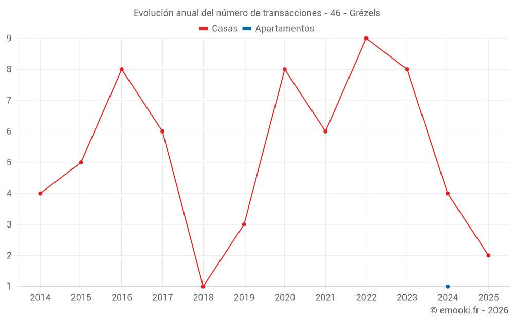 Evolución anual del número de transacciones - 46 - Grézels