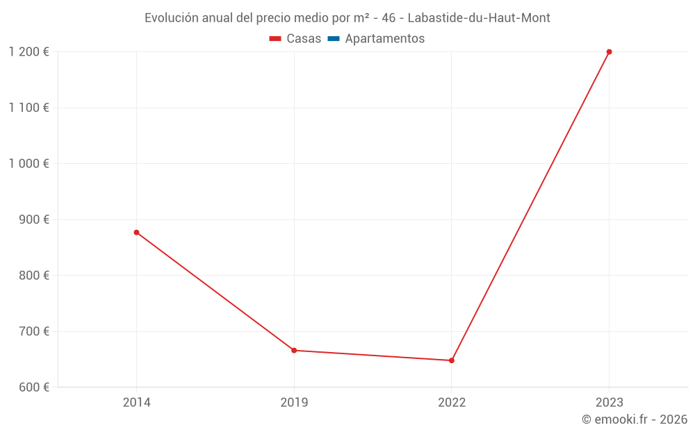 Evolución anual del precio medio por m² - 46 - Labastide-du-Haut-Mont