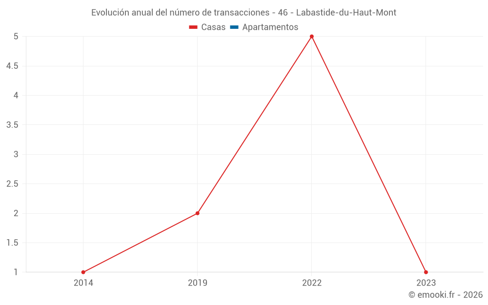 Evolución anual del número de transacciones - 46 - Labastide-du-Haut-Mont