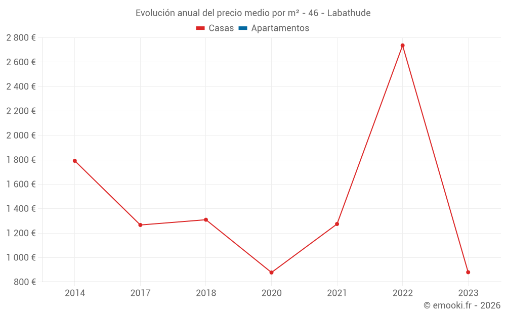 Evolución anual del precio medio por m² - 46 - Labathude