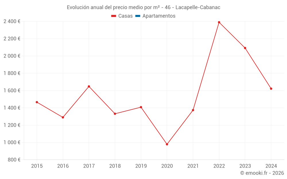 Evolución anual del precio medio por m² - 46 - Lacapelle-Cabanac