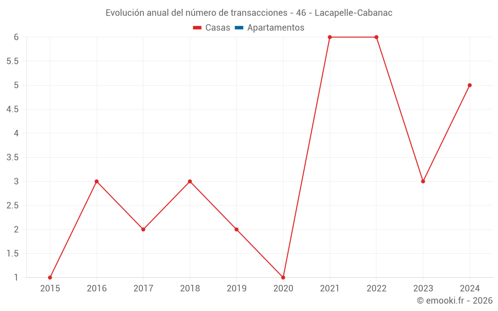Evolución anual del número de transacciones - 46 - Lacapelle-Cabanac