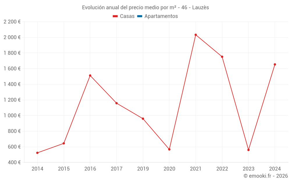 Evolución anual del precio medio por m² - 46 - Lauzès