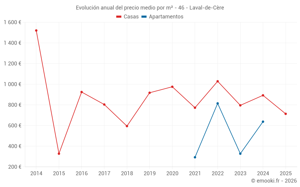 Evolución anual del precio medio por m² - 46 - Laval-de-Cère