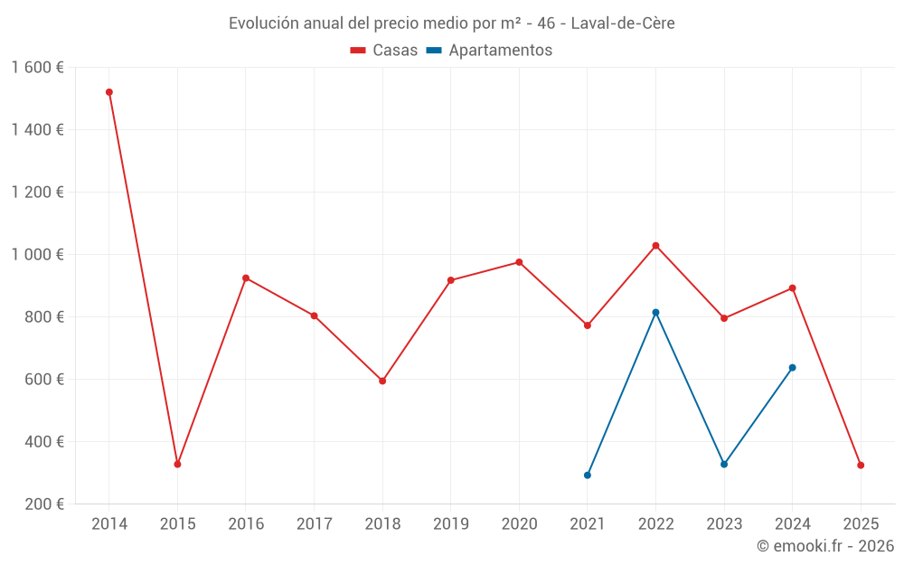 Evolución anual del precio medio por m² - 46 - Laval-de-Cère