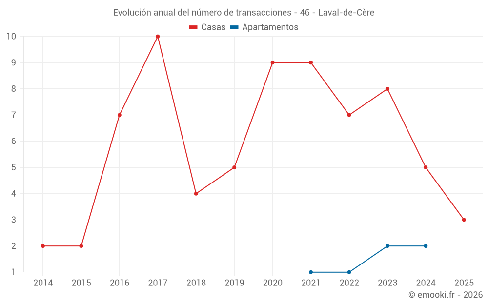 Evolución anual del número de transacciones - 46 - Laval-de-Cère