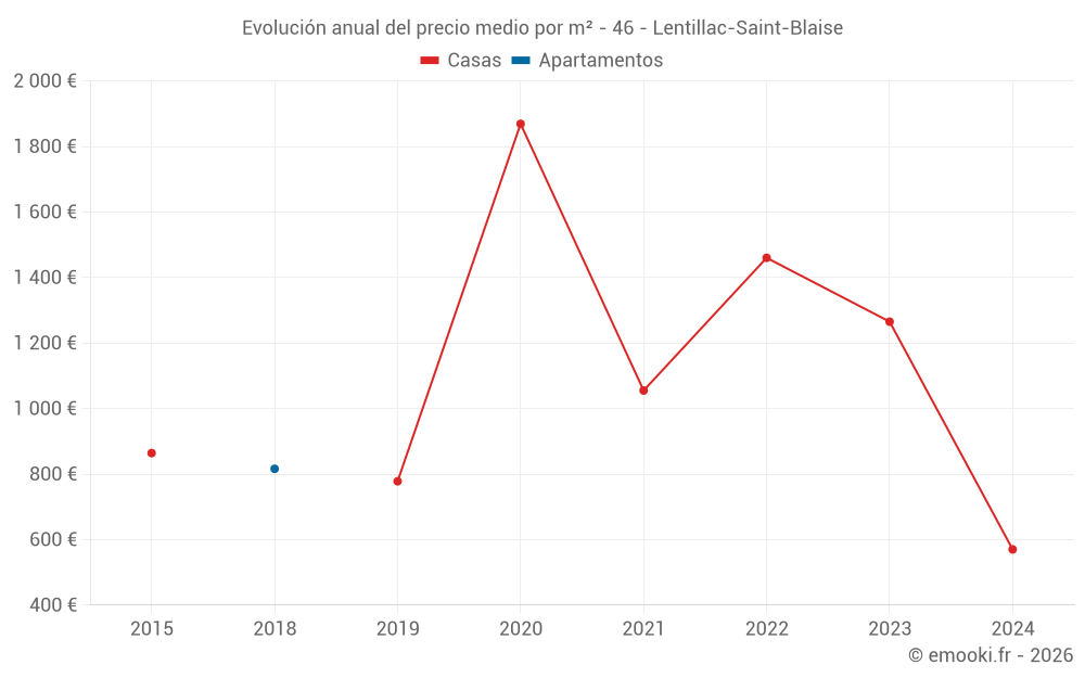 Evolución anual del precio medio por m² - 46 - Lentillac-Saint-Blaise
