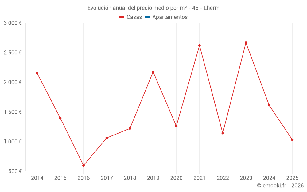 Evolución anual del precio medio por m² - 46 - Lherm