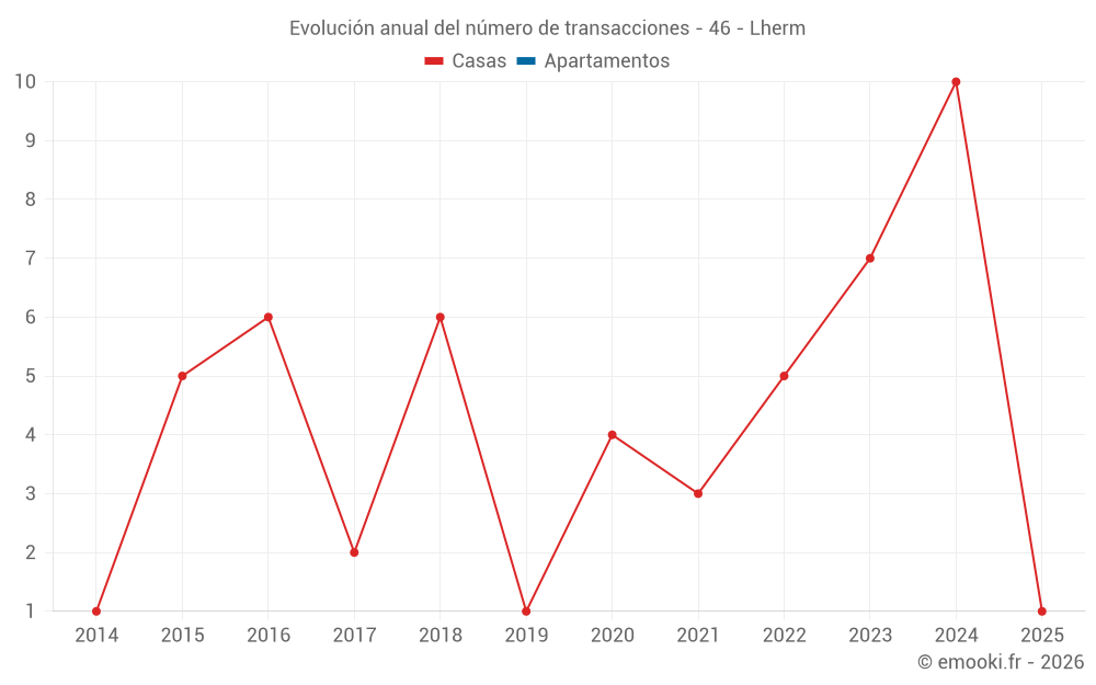 Evolución anual del número de transacciones - 46 - Lherm