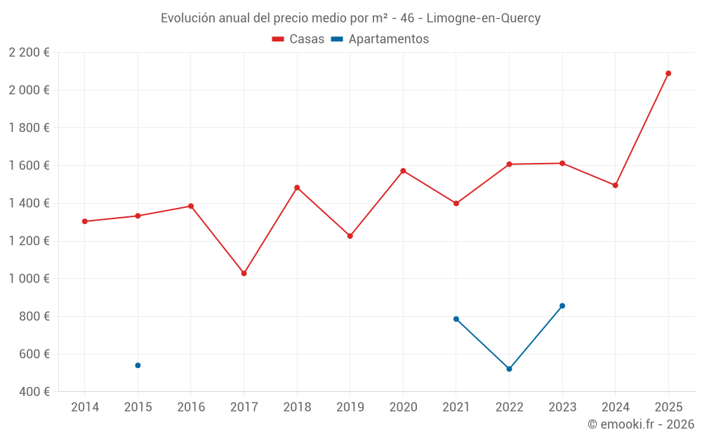 Evolución anual del precio medio por m² - 46 - Limogne-en-Quercy