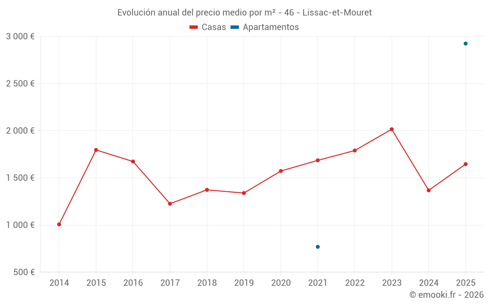 Evolución anual del precio medio por m² - 46 - Lissac-et-Mouret