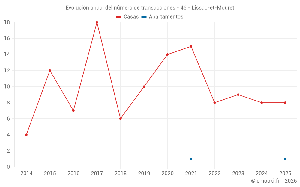 Evolución anual del número de transacciones - 46 - Lissac-et-Mouret