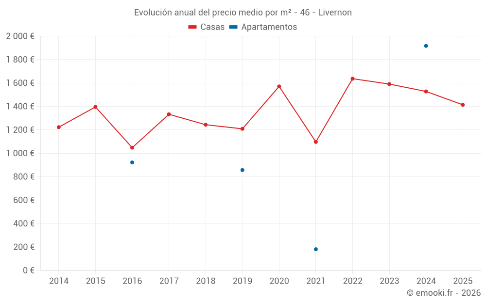 Evolución anual del precio medio por m² - 46 - Livernon