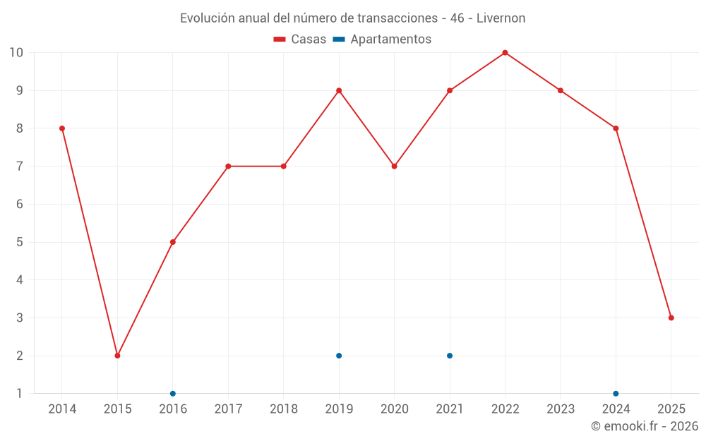 Evolución anual del número de transacciones - 46 - Livernon