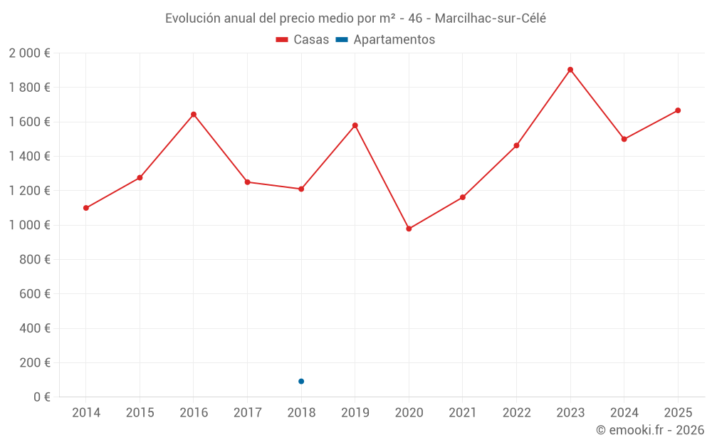 Evolución anual del precio medio por m² - 46 - Marcilhac-sur-Célé