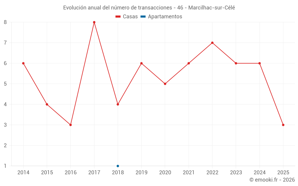 Evolución anual del número de transacciones - 46 - Marcilhac-sur-Célé
