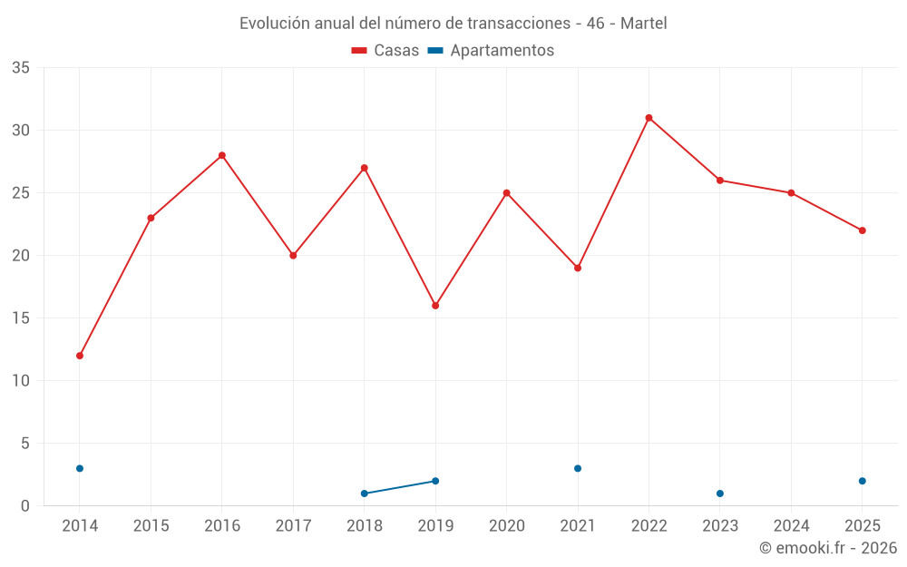 Evolución anual del número de transacciones - 46 - Martel
