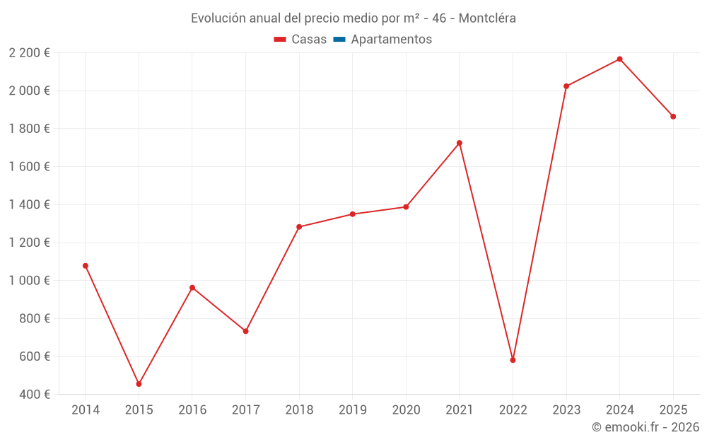 Evolución anual del precio medio por m² - 46 - Montcléra