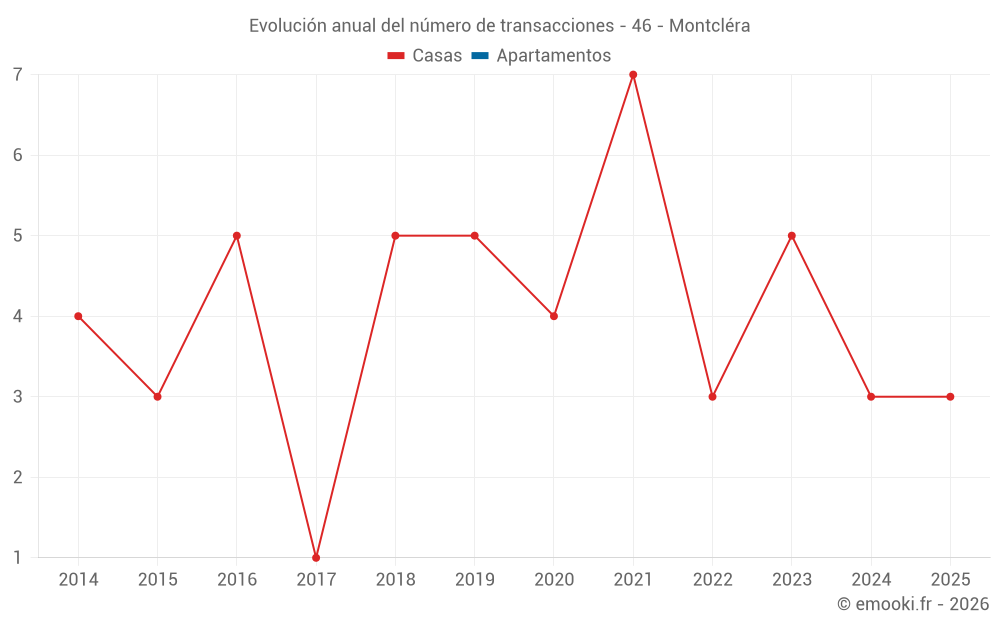 Evolución anual del número de transacciones - 46 - Montcléra