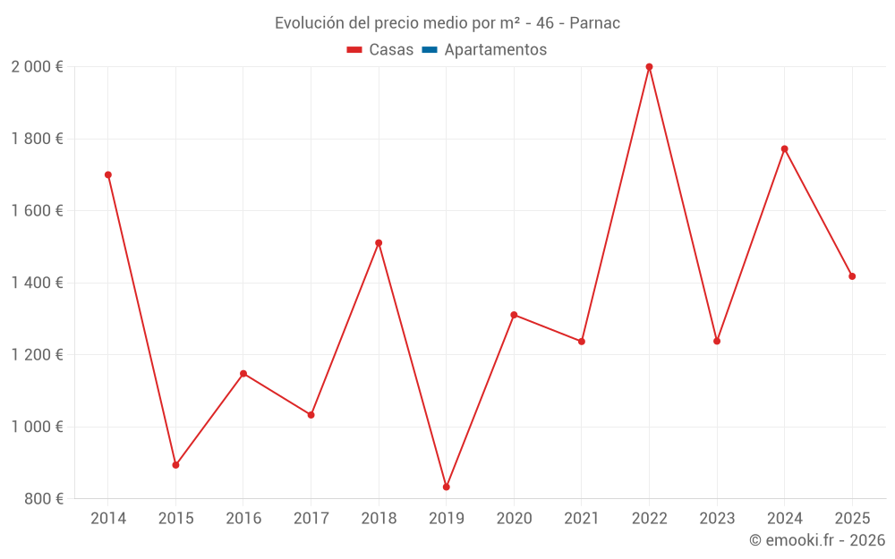 Evolución del precio medio por m² - 46 - Parnac