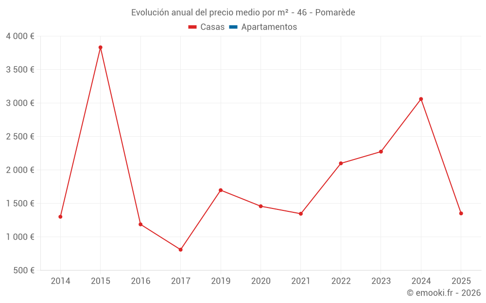 Evolución anual del precio medio por m² - 46 - Pomarède