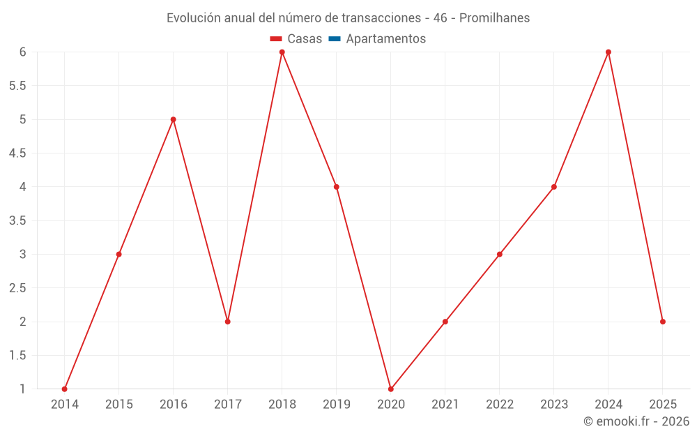 Evolución anual del número de transacciones - 46 - Promilhanes