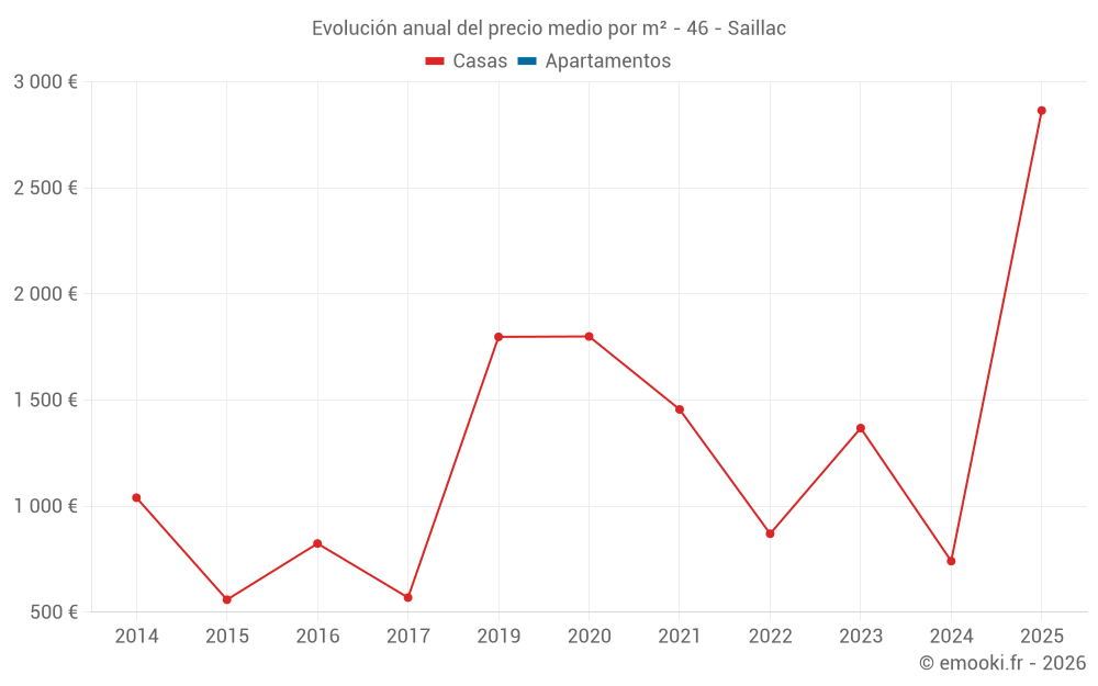 Evolución anual del precio medio por m² - 46 - Saillac