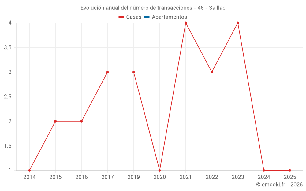 Evolución anual del número de transacciones - 46 - Saillac