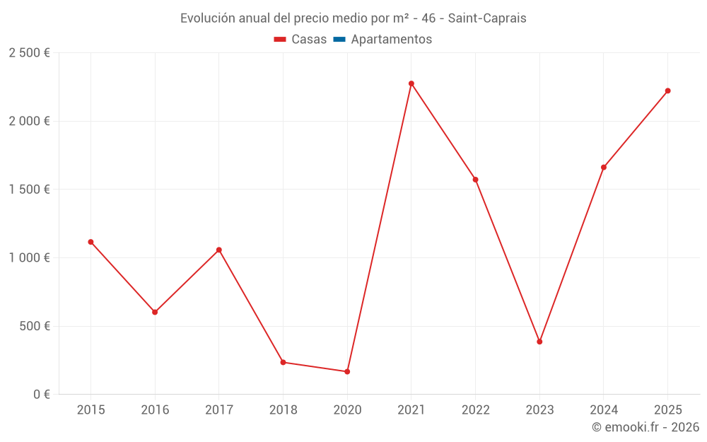 Evolución anual del precio medio por m² - 46 - Saint-Caprais