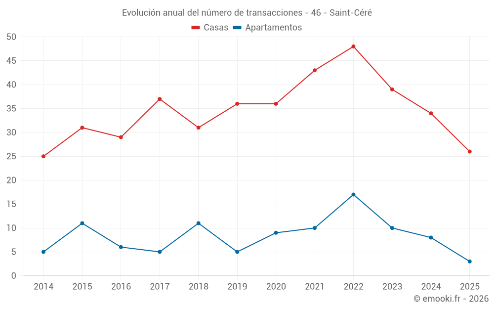 Evolución anual del número de transacciones - 46 - Saint-Céré