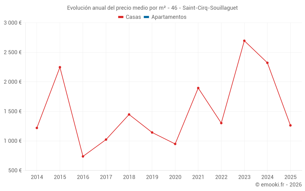 Evolución anual del precio medio por m² - 46 - Saint-Cirq-Souillaguet