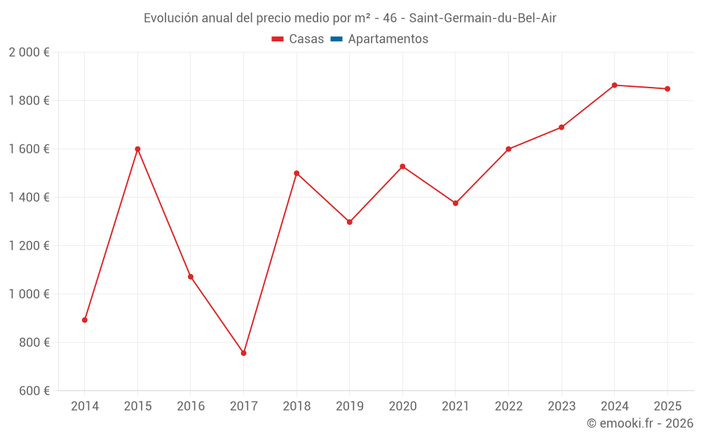 Evolución anual del precio medio por m² - 46 - Saint-Germain-du-Bel-Air