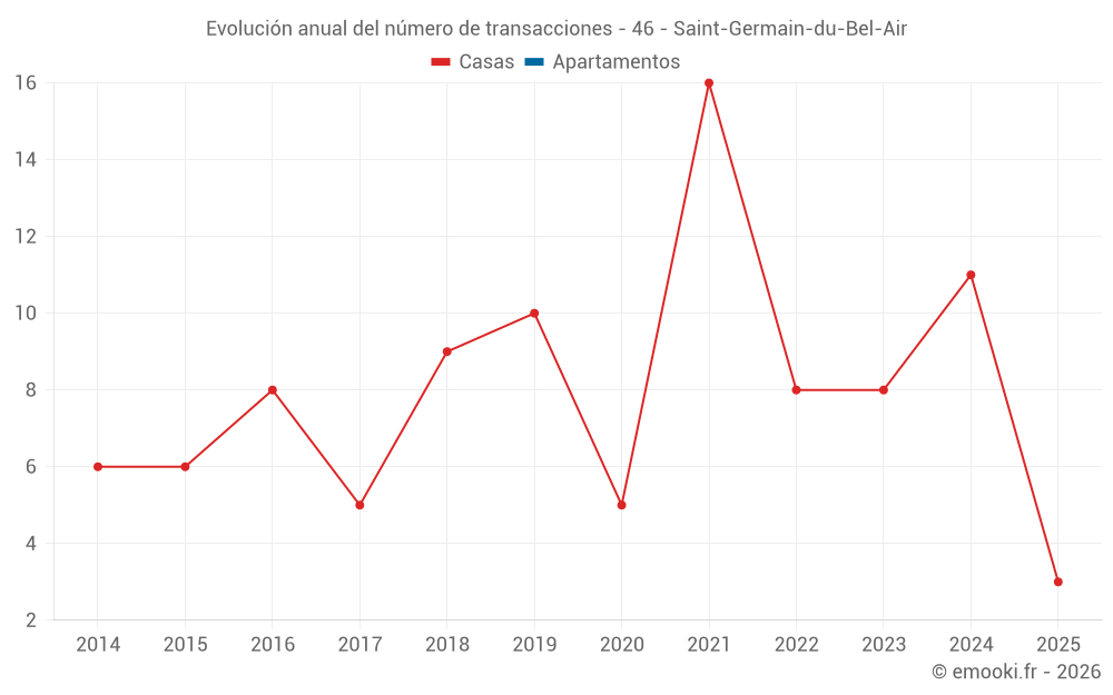 Evolución anual del número de transacciones - 46 - Saint-Germain-du-Bel-Air