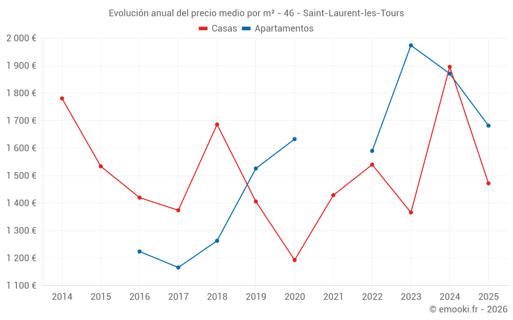 Evolución anual del precio medio por m² - 46 - Saint-Laurent-les-Tours