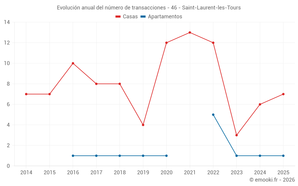 Evolución anual del número de transacciones - 46 - Saint-Laurent-les-Tours