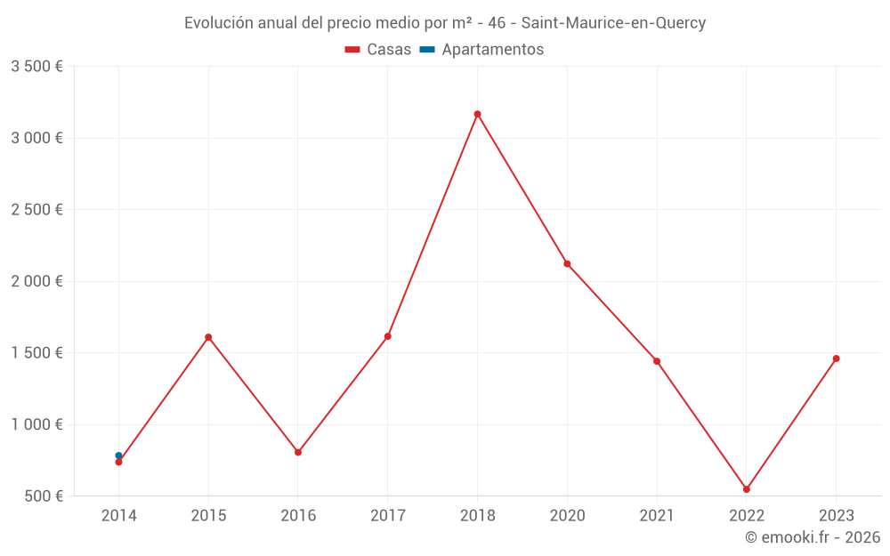 Evolución anual del precio medio por m² - 46 - Saint-Maurice-en-Quercy