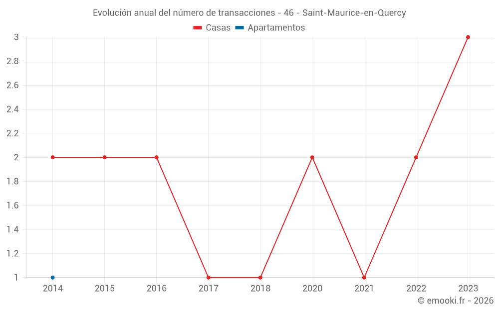 Evolución anual del número de transacciones - 46 - Saint-Maurice-en-Quercy