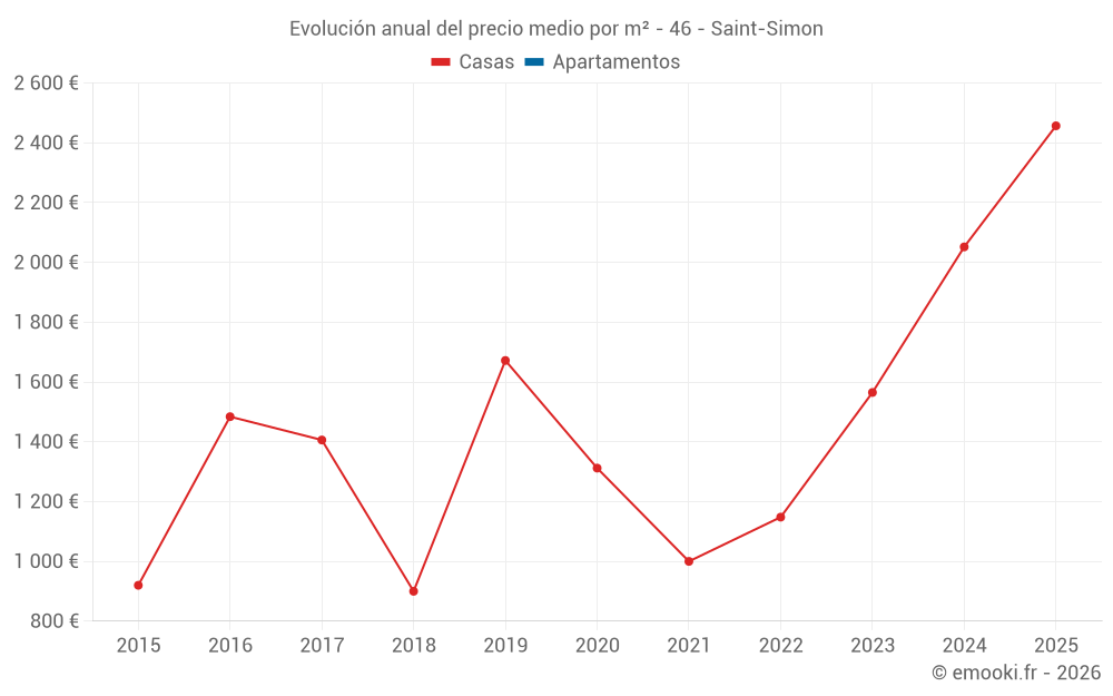 Evolución anual del precio medio por m² - 46 - Saint-Simon