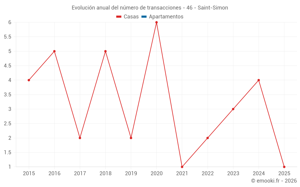 Evolución anual del número de transacciones - 46 - Saint-Simon