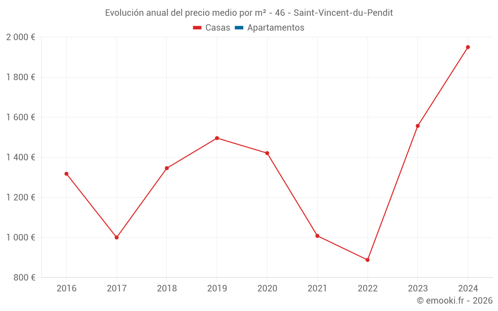 Evolución anual del precio medio por m² - 46 - Saint-Vincent-du-Pendit