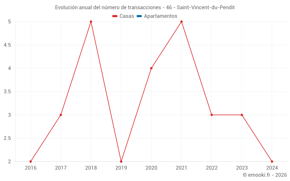 Evolución anual del número de transacciones - 46 - Saint-Vincent-du-Pendit