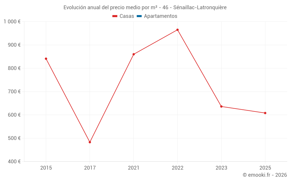 Evolución anual del precio medio por m² - 46 - Sénaillac-Latronquière