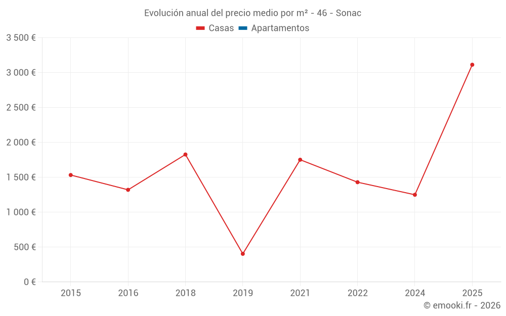 Evolución anual del precio medio por m² - 46 - Sonac