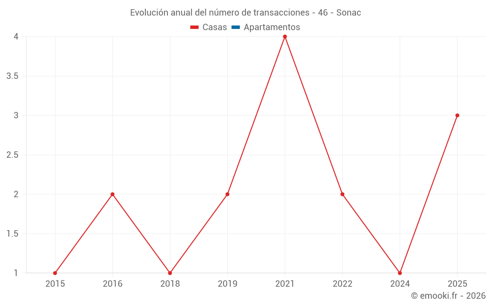 Evolución anual del número de transacciones - 46 - Sonac