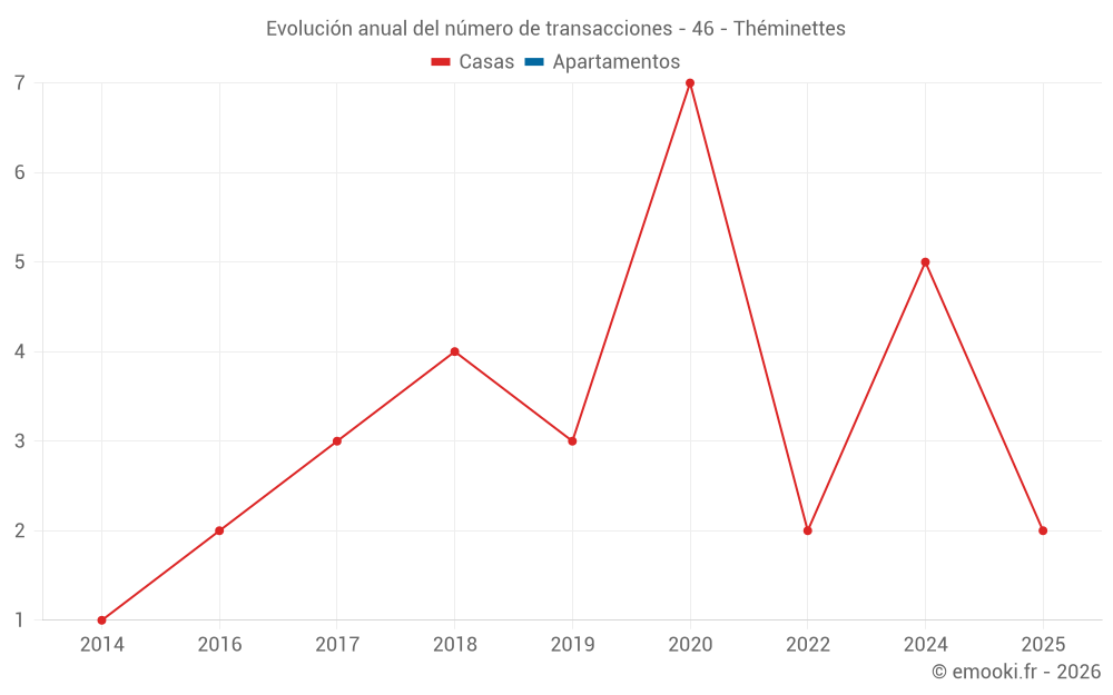 Evolución anual del número de transacciones - 46 - Théminettes