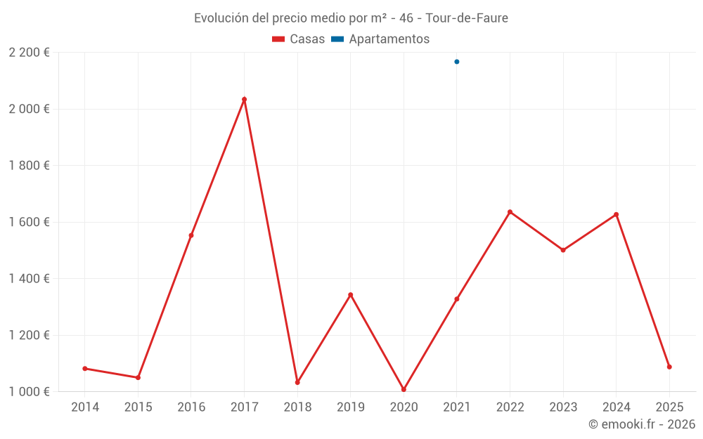 Evolución del precio medio por m² - 46 - Tour-de-Faure
