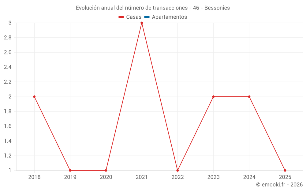 Evolución anual del número de transacciones - 46 - Bessonies