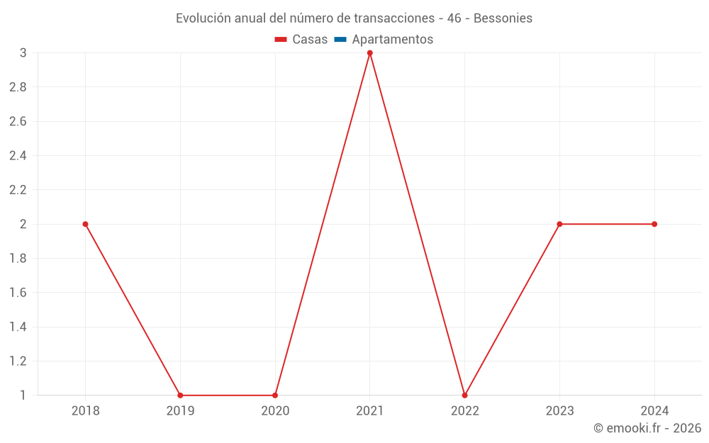 Evolución anual del número de transacciones - 46 - Bessonies
