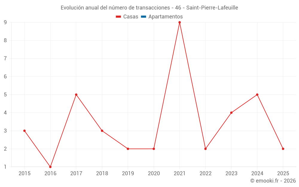 Evolución anual del número de transacciones - 46 - Saint-Pierre-Lafeuille